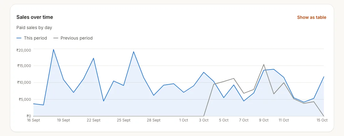 The Reports page of ThumbOrder Sweets: a chart of paid sales by day over the last 30 days